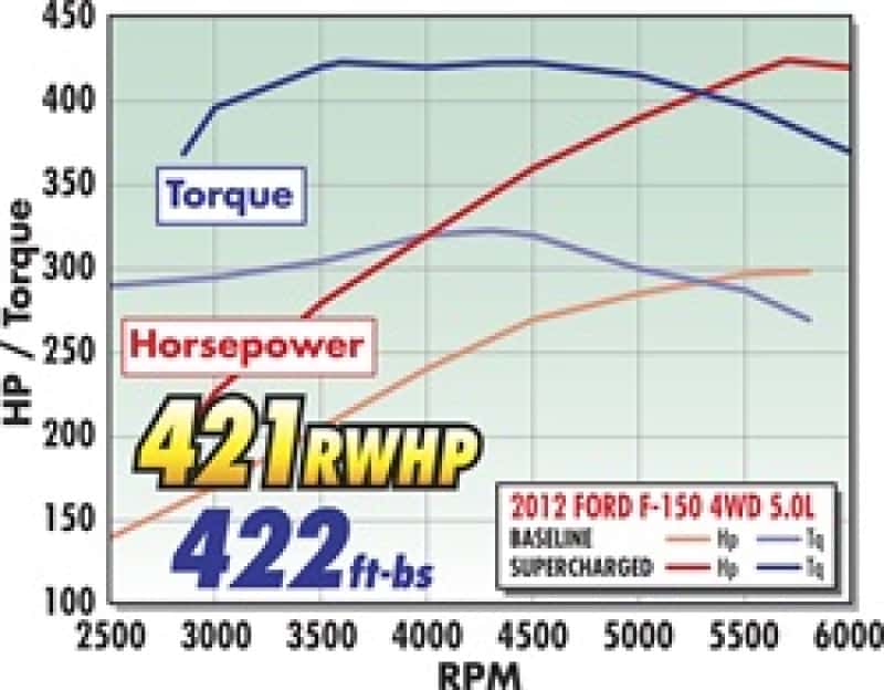 Edelbrock — Edelbrock Supercharger Stage 1 - Street Kit 2011-2014 Ford F-150 5 0L w/ Tuner
SUPERCHARGER - view 3