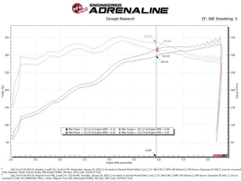 aFe — aFe 2021+ Ford F150 5.0L V8 MagnumFORCE Intake Stage-2 Pro 5R
Magnum FORCE Intake - view 7