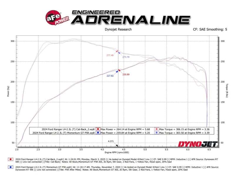 aFe — aFe 2024+ Ford Ranger L4-2.3L (t) Vulcan Series 2.5in to 3in Cat-Back Exhaust w/ Polished Tip
Cat-Back Exhaust - view 3