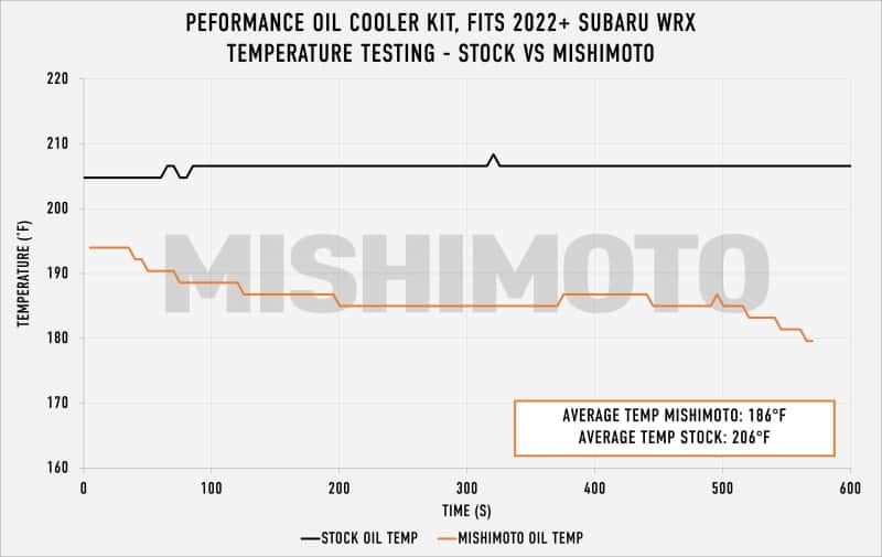 Mishimoto — Mishimoto 2022+ Subaru WRX Thermostatic Oil Cooler Kit - Silver
Engine Oil Cooler - view 10