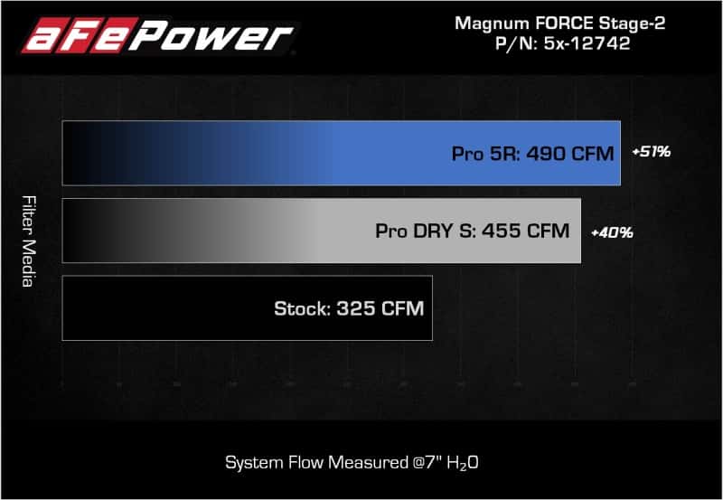 aFe — aFe MagnumFORCE Intakes Stage-2 Pro 5R 2015 Ford F-150 5.0L V8
Magnum FORCE Intake - view 8