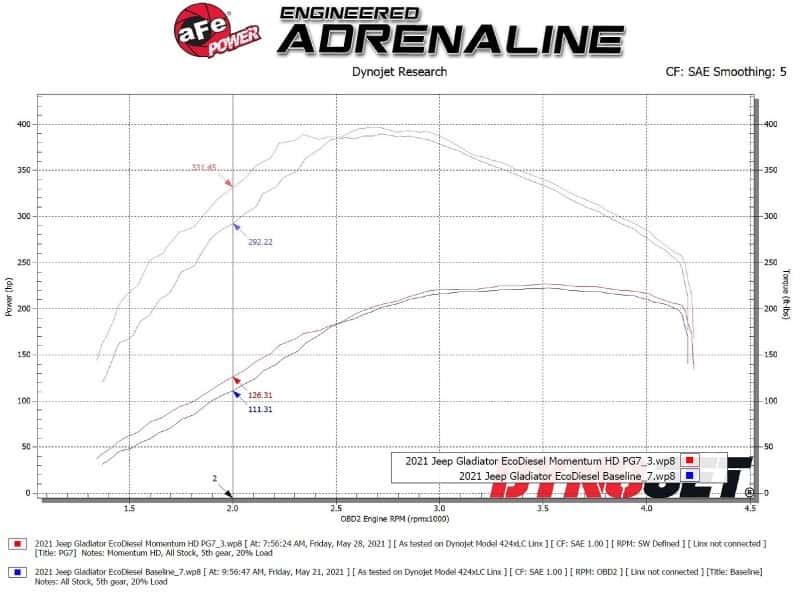 aFe — aFe 20-21 Jeep Wrangler (JL) V6-3.0L (td) Momentum HD Cold Air Intake System w/ Pro GUARD 7 Media
Momentum HD Intake - view 7