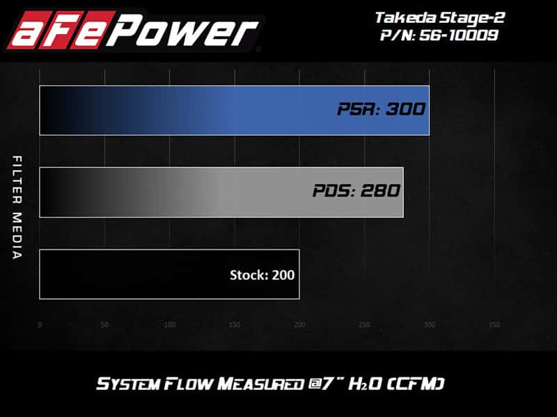 aFe — aFe Takeda Stage-2 Cold Air Intake System w/Pro 5R Filter 14-18 Mazda 3 I4-2.0L
Takeda Intake System - view 7