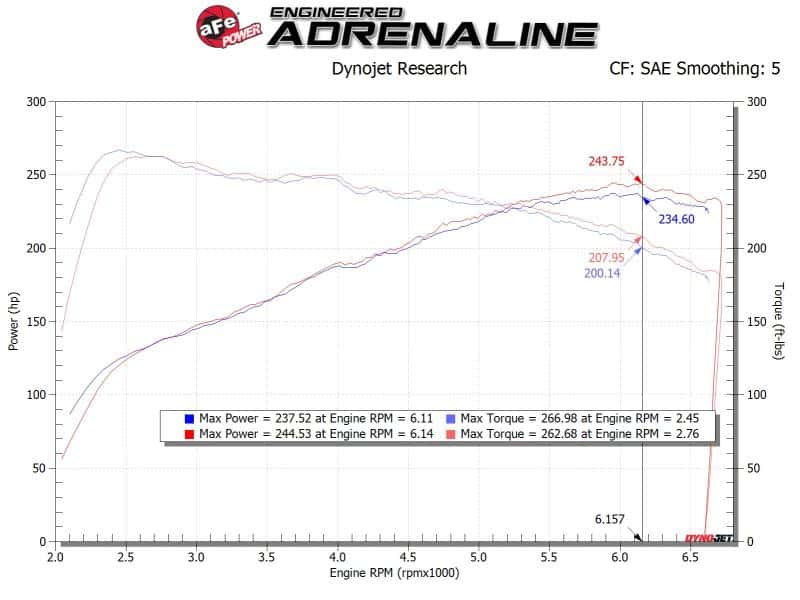 aFe — aFe Takeda Stage-2 Pro Dry S AIS 19-20 Hyundai Veloster N L4 2.0L
Takeda Intake System - view 8