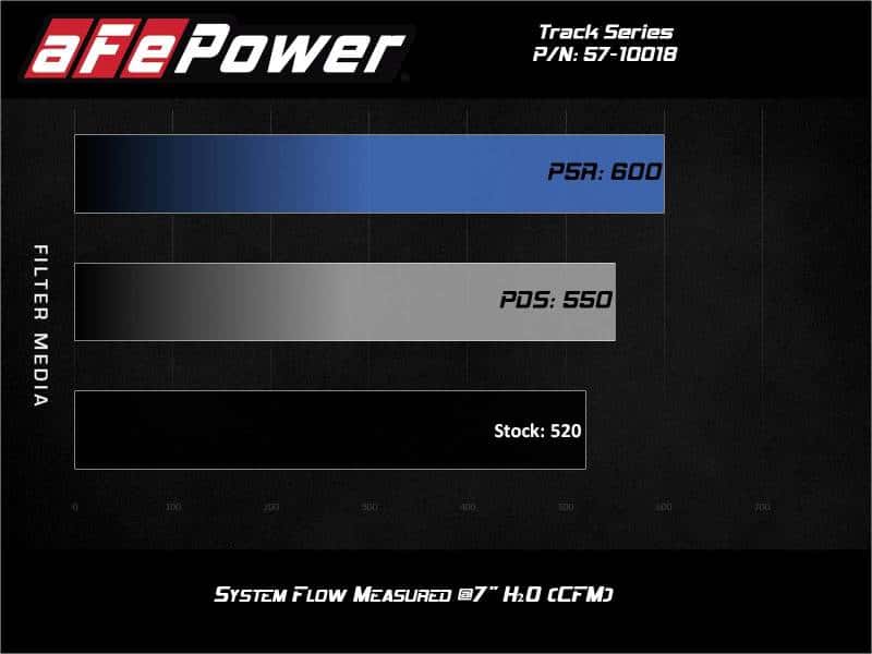 aFe — aFe 17-12 Chevrolet Camaro ZL1 (6.2L-V8) Track Series Carbon Fiber CAI System w/ Pro-DRY S Filters
Track Series Intake  - view 6
