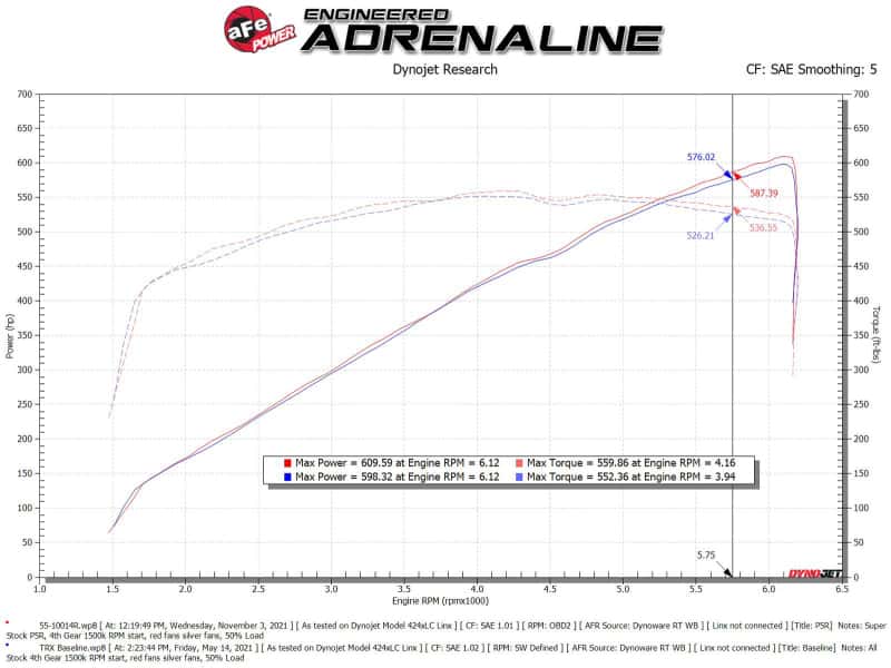 aFe — aFe 21-23 Ram 1500 TRX HEMI V8 6.2L (sc) Super Stock Induction System w/ Pro 5R Filters
Super Stock Intake - view 4
