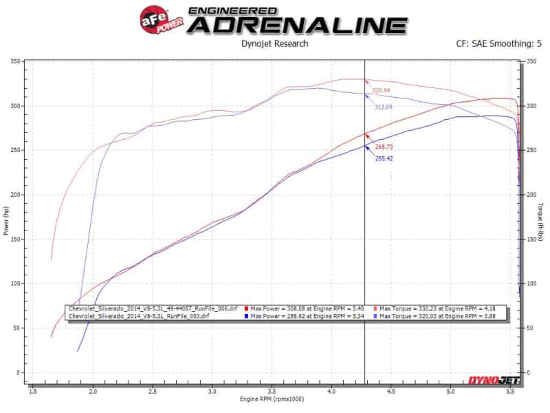 aFe — aFe Gemini XV 3in 304 SS Cat-Back Exhaust w/ Cutout 14-19 GM Trucks 4.3L/5.3L w/ Black Tips
Cat-Back Exhaust - view 4