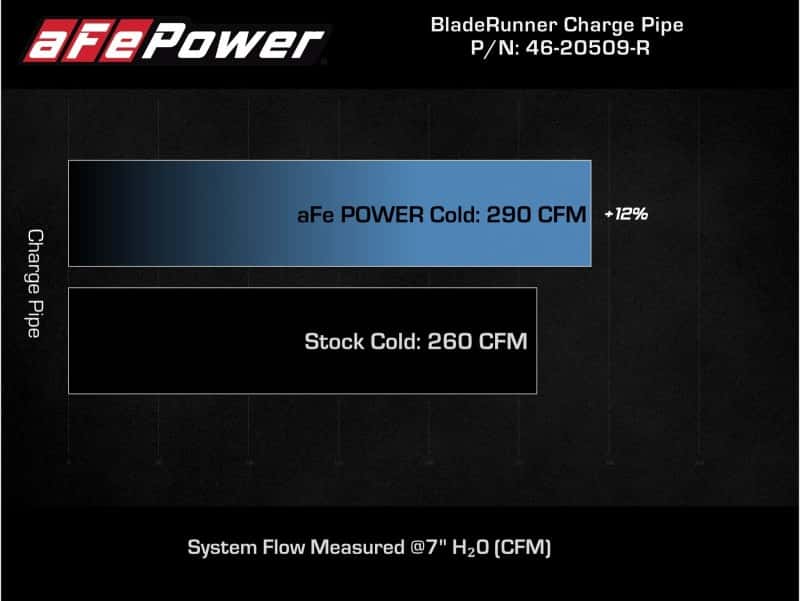 aFe — aFe Kia Stinger 18-22 V6-3.3L (tt) BladeRunner Cold Charge Pipe- Red
Cold Charge Pipe - view 6