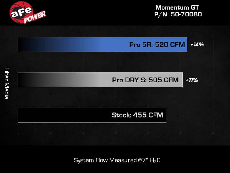 aFe — aFe 21 Jeep Wrangler 392 JL V8-6.4L Momentum GT Cold Air Intake System w/ Pro 5R Filter
Momentum GT Intake - view 7
