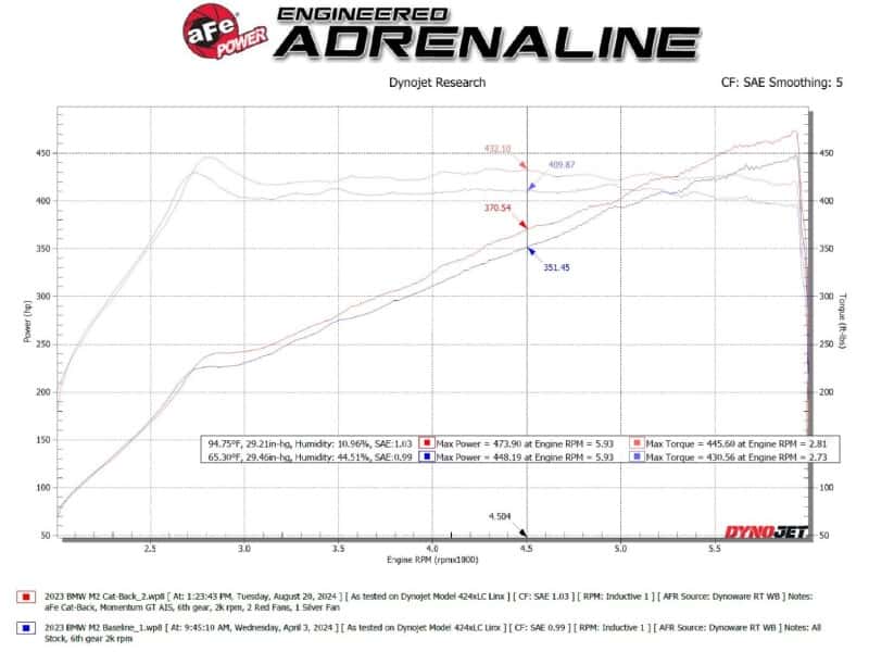 aFe — aFe 23-25 BMW M2 L6-3.0L (G87) MACH Force-Xp Cat-Back Exhaust w/ Carbon Fiber Tip
Cat-Back Exhaust - view 3
