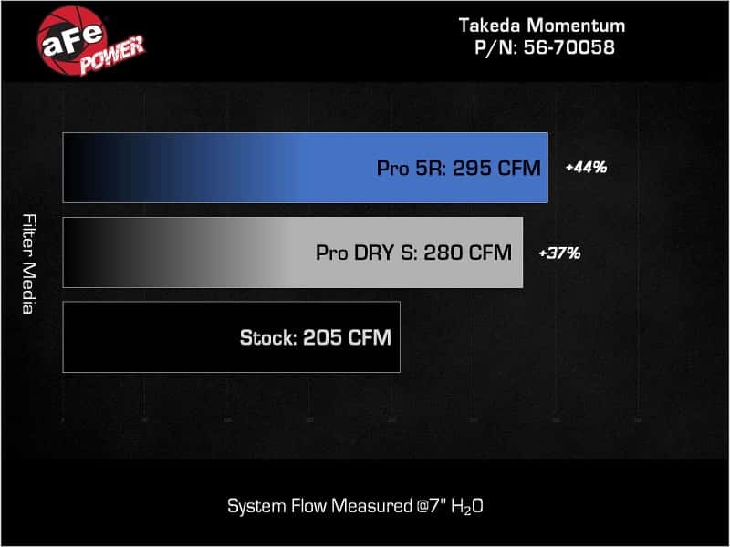 aFe — aFe 22-23 Hyundai Kona N L4 2.0L(t) Takeda Momentum Cold Air Intake System w/ Pro DRY S Filter
Takeda Intake System - view 8