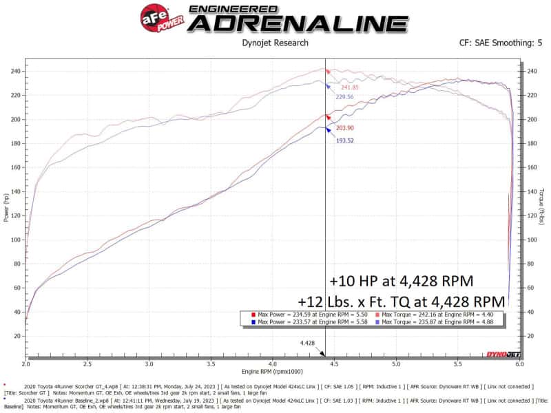 aFe — aFe 10-24 Toyota 4Runner Scorcher GT Power Module
Power Module - view 5