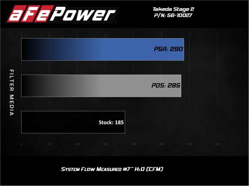 aFe — aFe Takeda Stage-2 Cold Air Intake System w/ Pro Dry S Filter 17-20 Honda Civic Si L4-1.5L (t)
Takeda Intake System - view 6