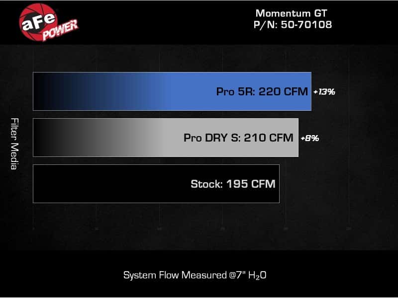 aFe — aFe 20-23 Ford Explorer L4 2.3L POWER Momentum GT Cold Air Intake System w/ Pro DRY S Filter
Momentum GT Intake - view 7