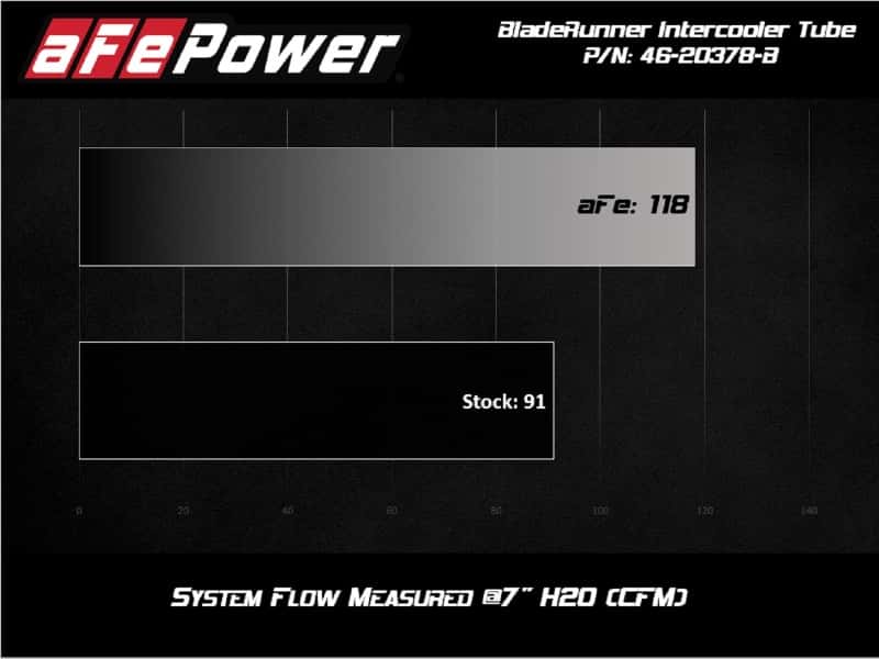 aFe — aFe BladeRunner 2.5in Aluminum Hot Side Charge Pipe 15-20 Subaru WRX 2.0T - Black
Hot Charge Pipe - view 5