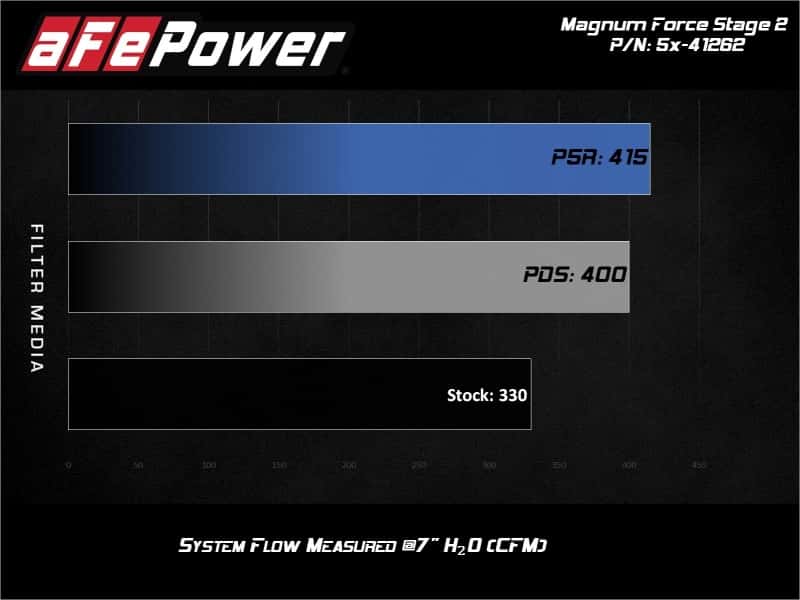 aFe — aFe MagnumFORCE Stage-2 Pro DRY S Air Intake System Ford Diesel Trucks 08-10 V8-6.4L (td)
Magnum FORCE Intake - view 7