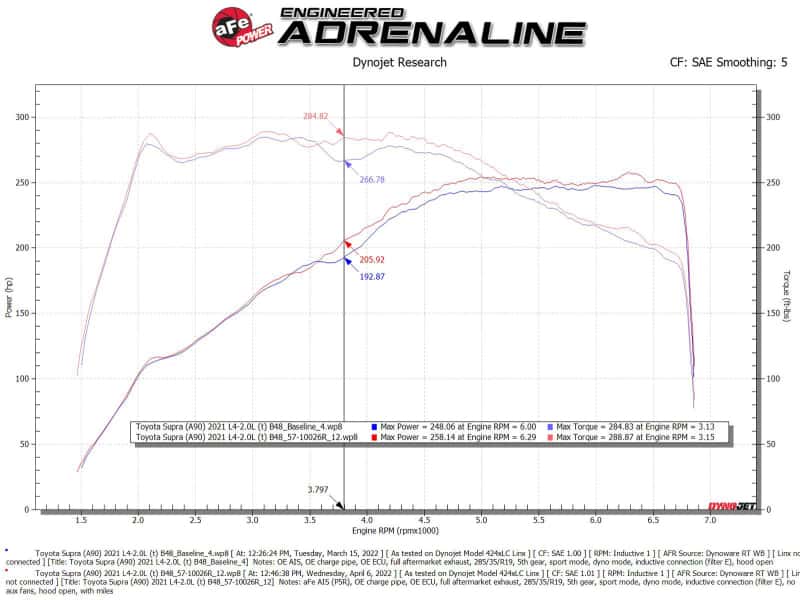 aFe — aFe 21-22 Toyota GR Supra Takeda Stage-2 Cold Air Intake System w/ Pro 5R Filter
Takeda Intake System - view 7