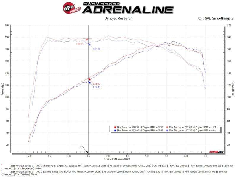 aFe — aFe BladeRunner Aluminum Hot and Cold Charge Pipe Kit Black 17-20 Hyundai Elantra GT L4-1.6L (t)
Charge Pipe Kit - view 7