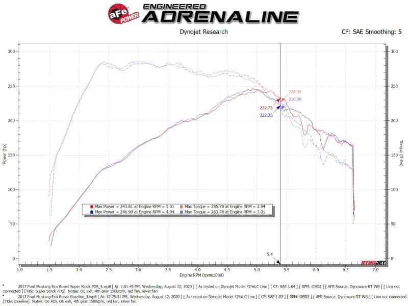 aFe — aFe Super Stock Induction System Pro Dry S Media 15-20 Ford Mustang L4-2.3L (t)
Super Stock Intake - view 7