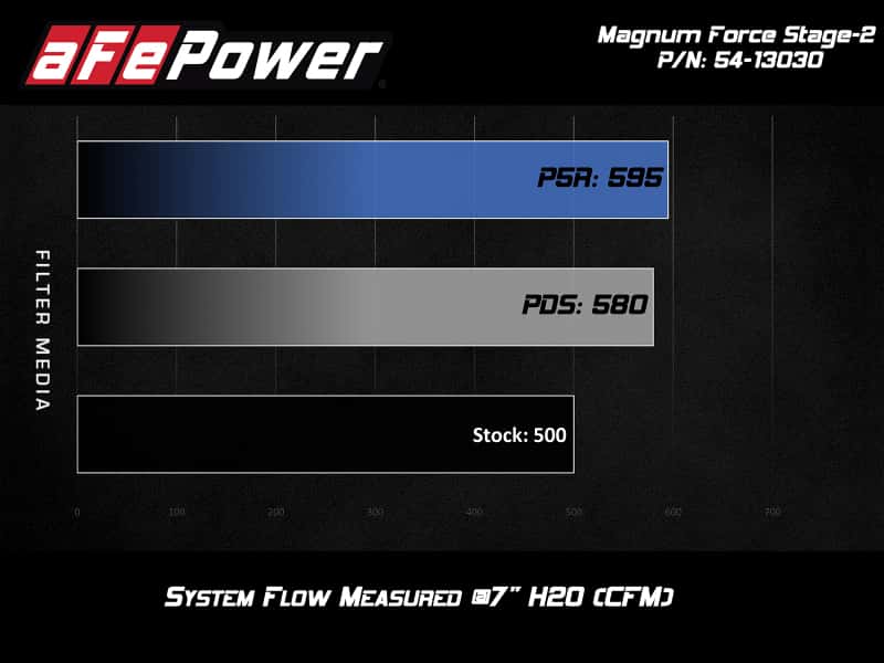 aFe — aFe POWER Magnum FORCE Stage-2 Pro 5R Cold Air Intake System 12-19 BMW M5 (F10) / M6 (F12/13)
Magnum FORCE Intake - view 8