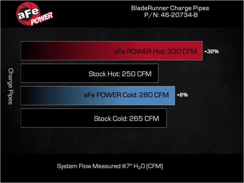 aFe — aFe 23-24 Ford Diesel Trucks V8-6.7L (td) BladeRunner Aluminum Hot and Cold Charge Pipe Kit - Black
Charge Pipe Kit - view 6