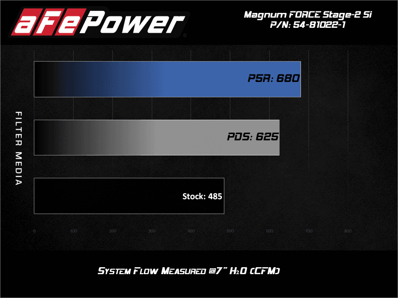 aFe — aFe MagnumForce Stage 2 Si Cold Intake System w/PDS 03-07 Ford Diesel Trucks V8-6.0L
Magnum FORCE Intake - view 8
