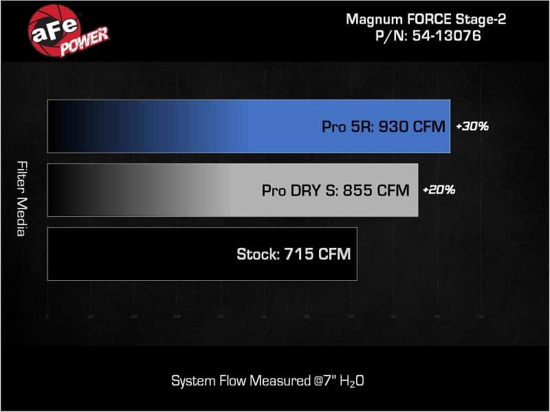 aFe — aFe 19-23 Dodge Challenger Hellcat V8-6.2L Magnum FORCE Stage2 Cold Air Intake System w/Pro DRY S
Magnum FORCE Intake - view 8