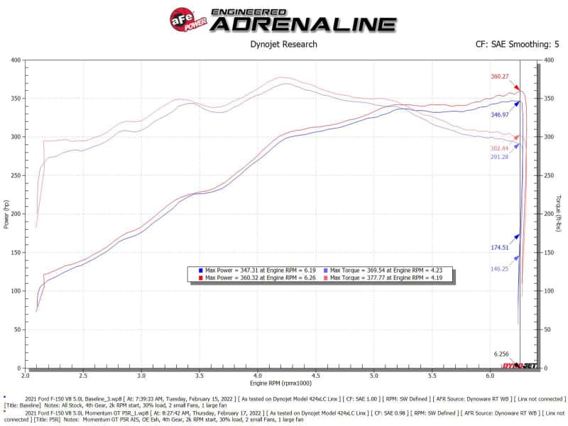aFe — aFe Momentum GT Pro 5R Cold Air Intake System 2021+ Ford F-150 V-5.0L
Momentum GT Intake - view 7