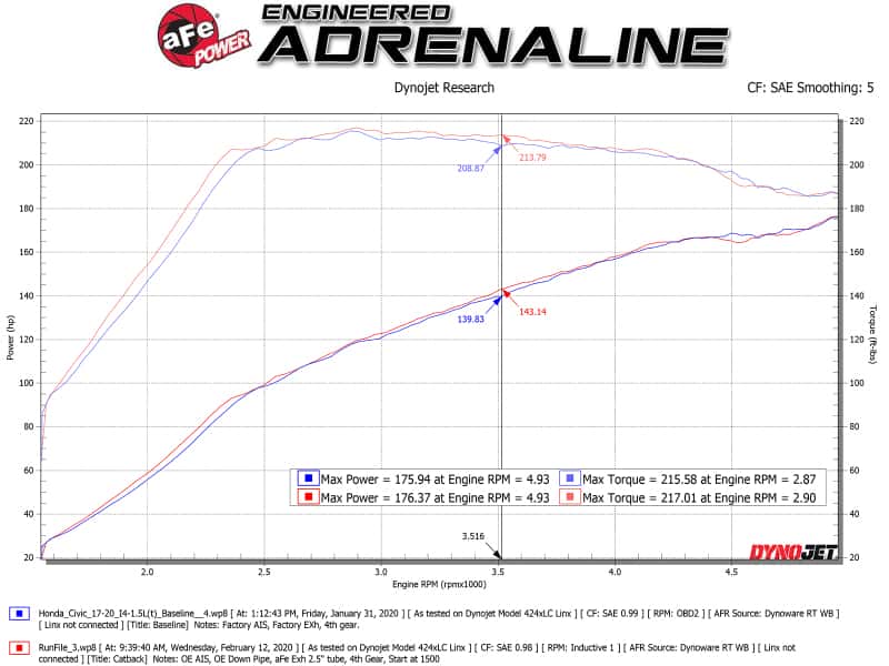 aFe — aFe Takeda 2.5in 304SS Cat-Back Exhaust System 17-20 Honda Civic SI Coupe L4-1.5L (t) - BL Flame Tip
Cat-Back Exhaust - view 3