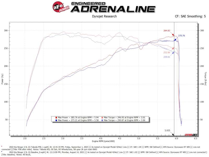 aFe — AFE Momentum Intake System W/ Pro 5-R Filter 22-23 Kia Stinger
Takeda Intake System - view 6