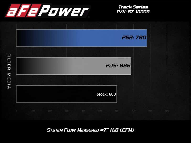 aFe — aFe Track Series Carbon Fiber Pro Dry S AIS - 19-20 Jeep Grand Cherokee Trackhawk 6.2L
Track Series Intake - view 8