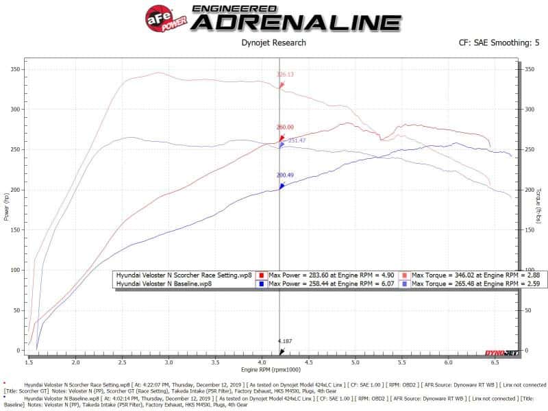 aFe — aFe Scorcher GT Module 19-20 Hyundai Veloster N 2.0L Turbo
Power Module - view 7