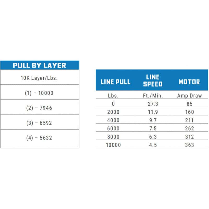 Superwinch — Superwinch 10000 LBS 12V DC 3/8in x 80ft Synthetic Rope SX 10000 Winch
Winch - view 44