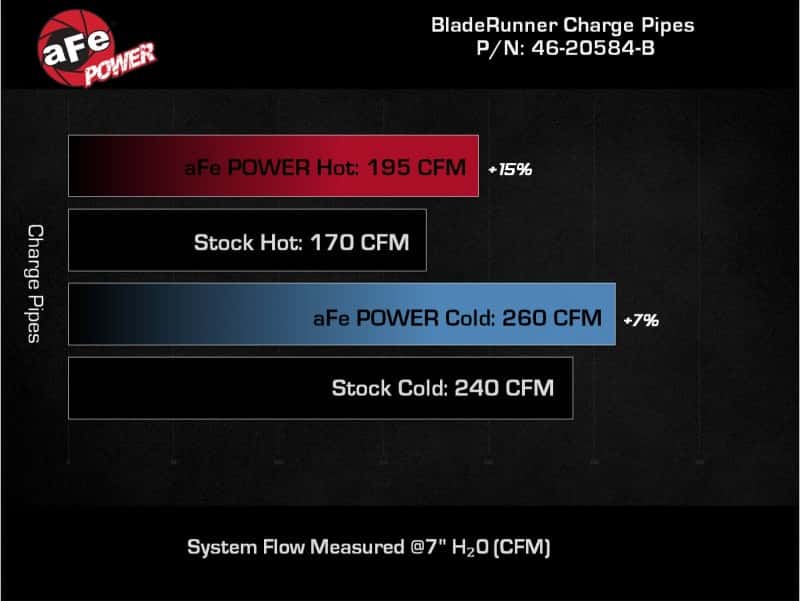 aFe — aFe 21-23 Ford Bronco V6-2.7Ltt BladeRunner Alum Hot & Cold Charge Pipe Kit - Black
Charge Pipe Kit - view 8