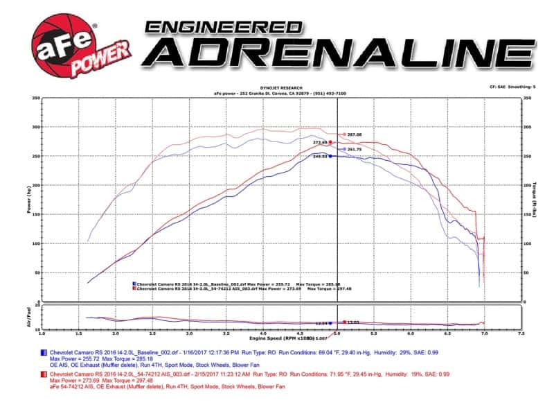 aFe — aFe Momentum GT Pro 5R Intake System Chevrolet Camaro 16-17 I4 2.0L (t)
Momentum GT Intake - view 9