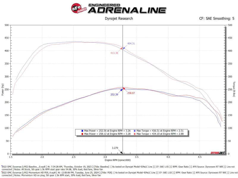 aFe — aFe 20-24 GM Trucks/SUVs L6-3.0L (td) LM2/LZ0 Momentum HD Cold Air Intake System w/ Pro DRY S Filter
Momentum HD Intake - view 6