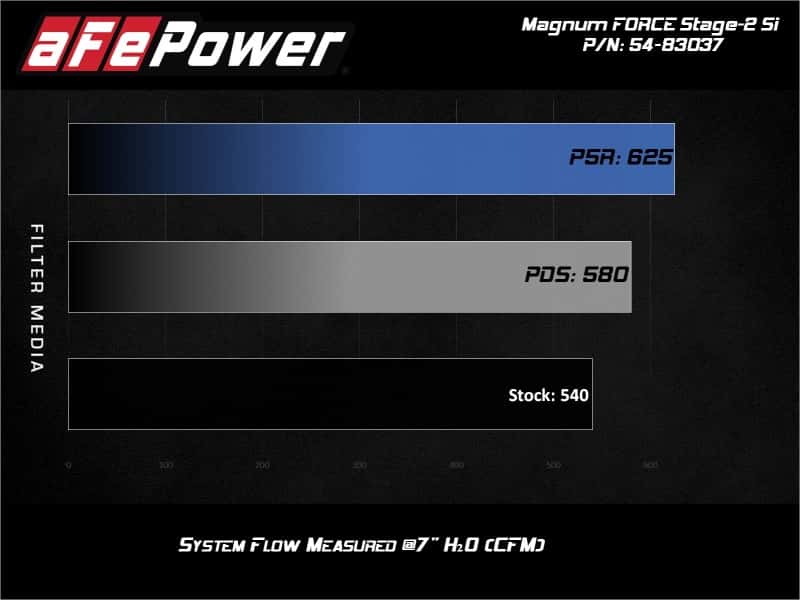 aFe — aFe MagnumFORCE Stage-2Si CIA System w/ PDS Filter 12-15 Porsche 911 Carrera S (991) 3.8/3.8L
Magnum FORCE Intake - view 8