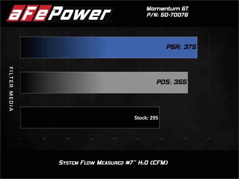 aFe — aFe Momentum GT Red Pro Dry S Cold Air Intake System 20-23 Ford Explorer ST V6-3.0L TT
Momentum GT Intake - view 8