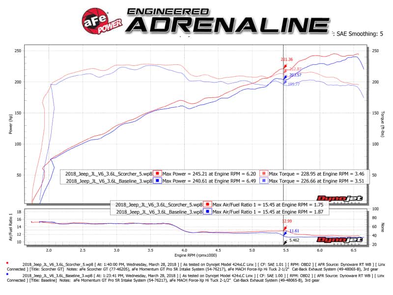 aFe — aFe Scorcher GT Module 2018 Jeep Wrangler (JL) V6-3.6L
Power Module - view 5