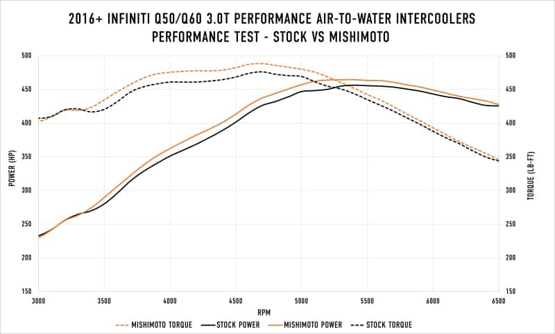 Mishimoto — Mishimoto 2016+ Infiniti Q50/60 3.0T Performance Air-To-Water Intercooler Kit
Intercooler Kit - view 11