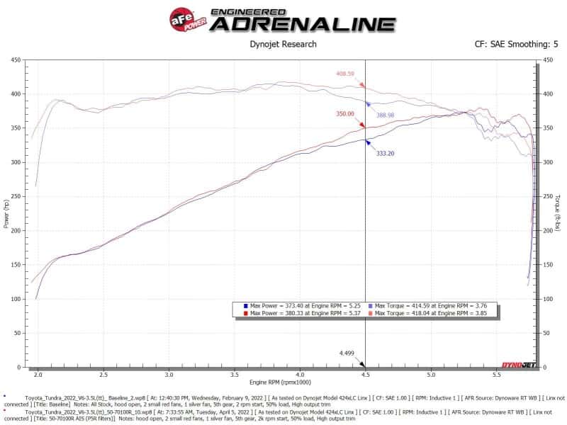 aFe — aFe 2022 Toyota Tundra V6-3.5L (tt) Momentum GT Cold Air Intake System w/ Pro 5R Filter - Orange
Momentum GT Intake - view 8