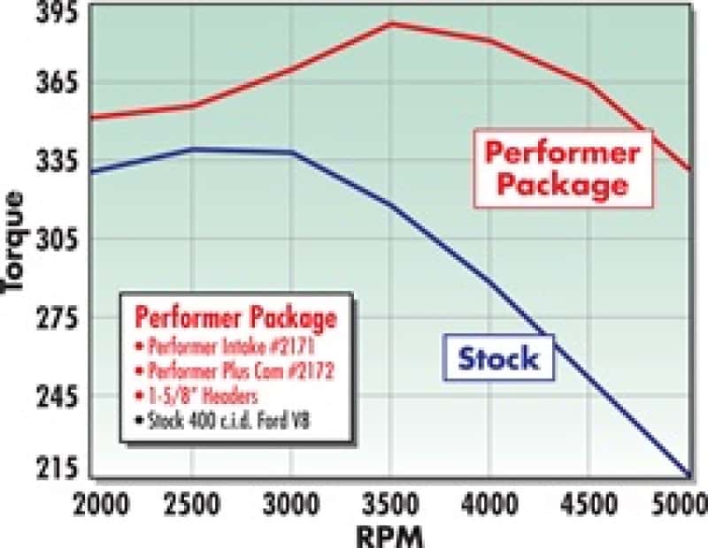 Edelbrock — Edelbrock Perf Plus Cam and Lifters Kit Ford 351M-400
CAMSHAFTS - view 5