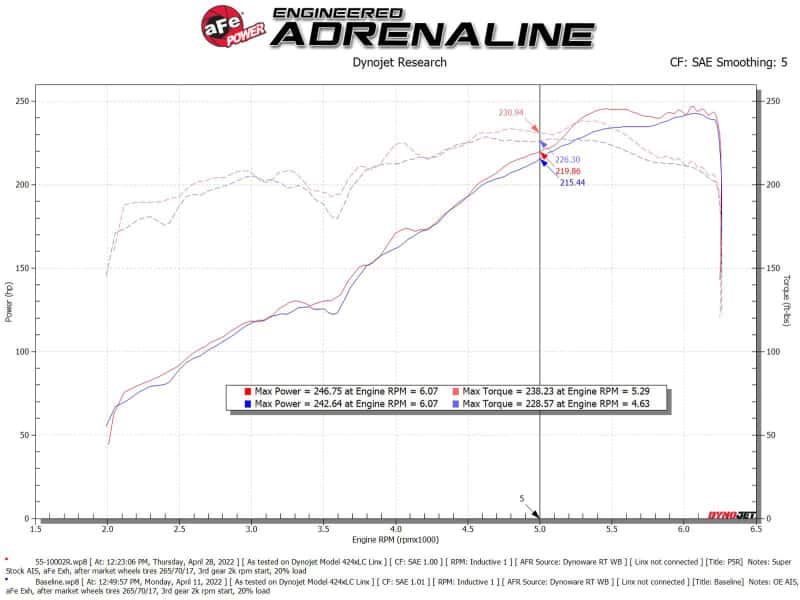 aFe — aFe Super Stock Induction System Pro 5R Media 16-22 Toyota Tacoma V6 3.5L
Super Stock Intake - view 5