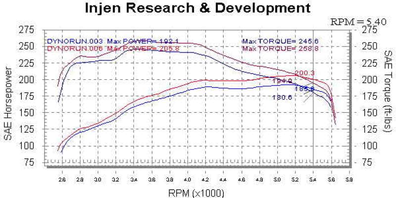 Injen — Injen 00-04 Tundra / Sequoia 4.7L V8 & Power Shield only Wrinkle Black Power-Flow Air Intake System
Short Ram Intake
Air Intake Kit - view 6