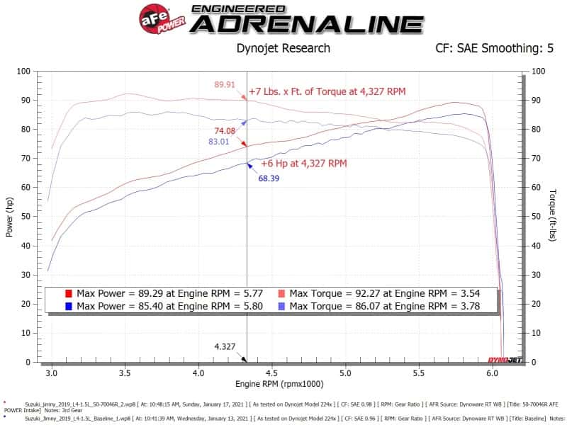 aFe — aFe 19-20 Suzuki Jimny 1.5L Momentum GT Cold Air Intake w/ Pro DRY S Media
Momentum GT Intake - view 8
