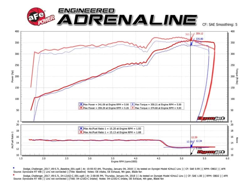 aFe — aFe MagnumFORCE Intakes Stage-2 P5R Carbon Fiber AIS 11-17 Dodge Challenger/Charger V8-5.7L Hemi
Track Series Intake - view 8