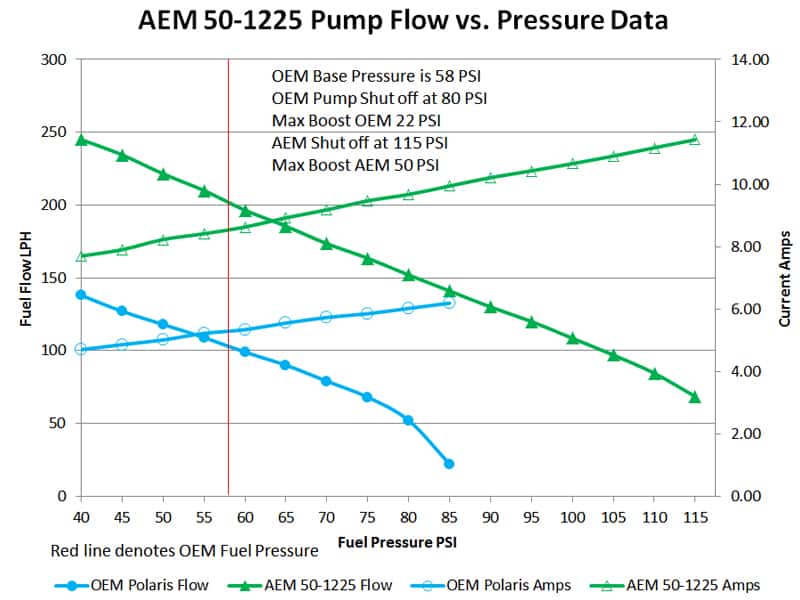 AEM — AEM 2016+ Polaris RZR Turbo Replacement High Flow In Tank Fuel Pump (Turbo Only)
RZR E85 Hi Flow Fuel
E85 Hi Flow Pump - view 11