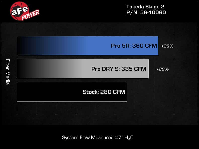 aFe — aFe 22-23 Kia Stinger L4 2.5L (t) Takeda Stage-2 Cold Air Intake System w/ Pro DRY S Filter
Takeda Intake System - view 7