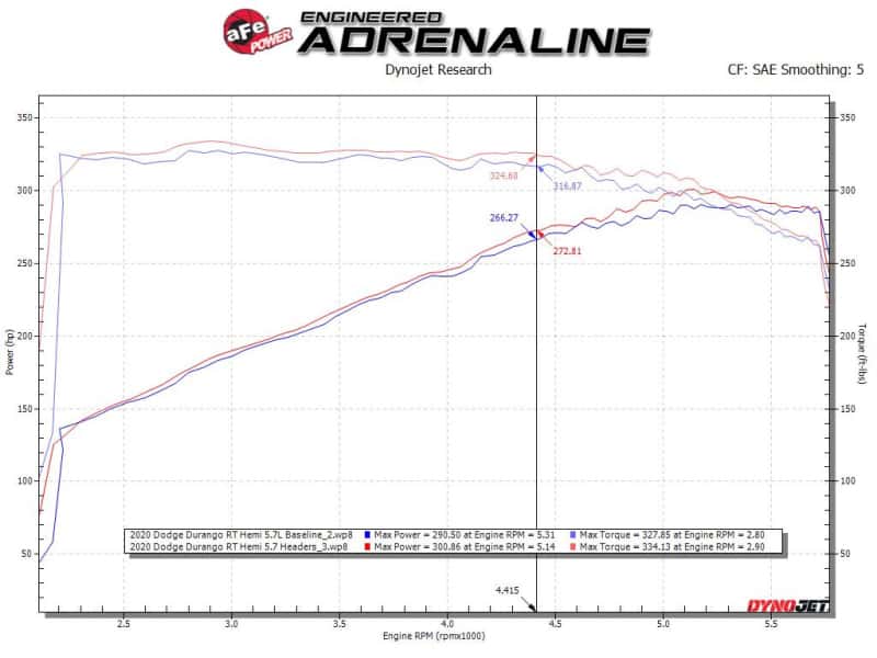 aFe — aFe Twisted Steel 11-21 Jeep Grand Cherokee (WK2) 5.7L V8 Headers - Titanium (Ceramic Coated)
Twisted Steel Header - view 5