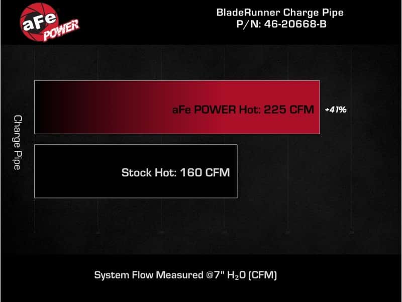 aFe — aFe BladeRunner 2-1/2 IN Aluminum Hot Charge Pipe Black 22-23 Subaru WRX H4-2.4L (t)
Hot Charge Pipe - view 7